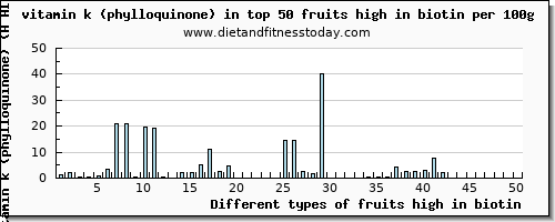 fruits high in biotin vitamin k (phylloquinone) per 100g